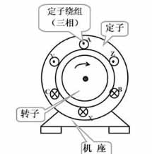 三相異步電動(dòng)機(jī)的結(jié)構(gòu)原理及其分類。